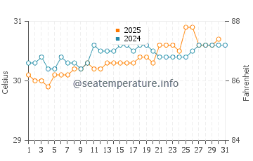 Bintulu water temp chart in May