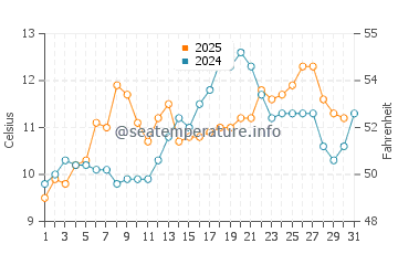 Temperature dell'acqua a Birch Bay a maggio