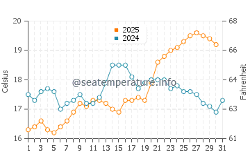 Bird Rock water temp chart in May
