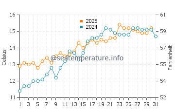Temperature dell'acqua a Birdham a maggio