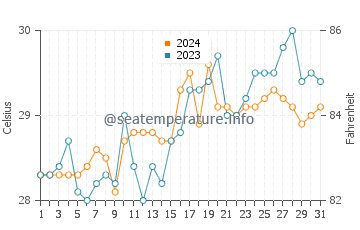 Biri water temp chart in May