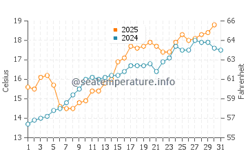 Temperature dell'acqua a Biscarrosse a maggio