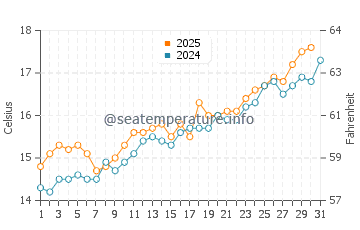 Biscay water temp chart in May