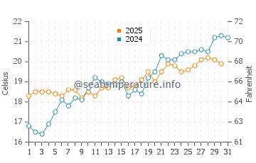 Bisceglie water temp chart in May
