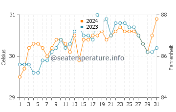 Bislig water temp chart in May