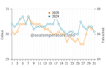 Temperatura vode u Biyan u svibnju