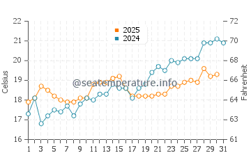 Wassertemperatur Blace im Mai
