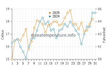 Black Point Green Point water temp chart in May