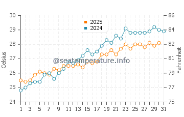 Black Point water temp chart in May