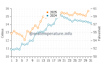 Temperature dell'acqua a Black Rock Sands a maggio