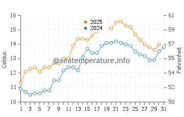 Temperature dell'acqua a Blackrock a maggio