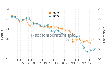 Blacksmiths Beach water temp chart in May