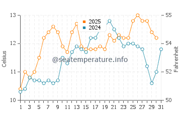 Blaine water temp chart in May