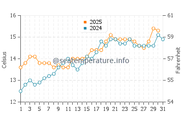 Temperature dell'acqua a Blancs Sablons a maggio