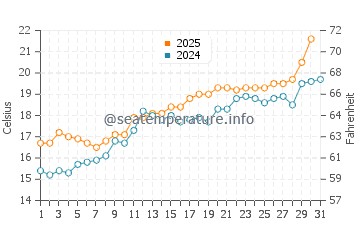 Blanes water temp chart in May