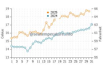Temperature dell'acqua a Blaye a maggio