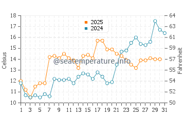 Bliss Corner water temp chart in May