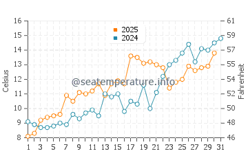 Wassertemperatur Block Island im Mai