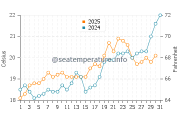 Blue Caves water temp chart in May