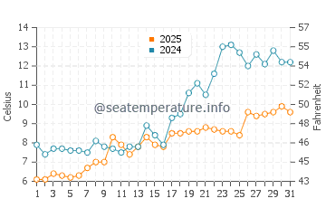 Temperature dell'acqua a Blue Hill a maggio