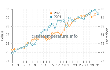 Blue Lagoon Island water temp chart in May