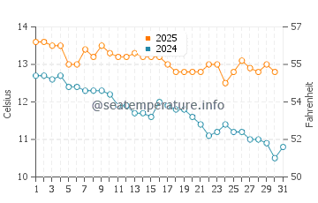 Bluff water temp chart in May