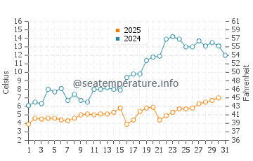 Bluffer's Park Beach water temp chart in May