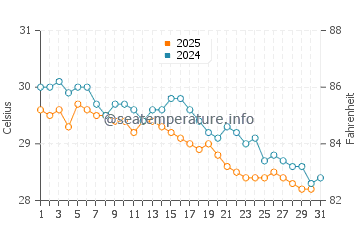 Temperatura del agua en Boa Viagem en mayo