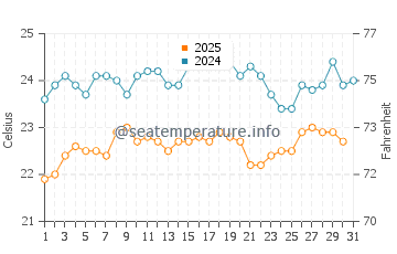 Temperature dell'acqua a Boa Vista a maggio