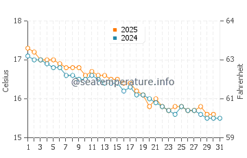 Temperature dell'acqua a Boat Harbour a maggio