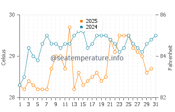 Temperatura da água em Boca De Parita em maio