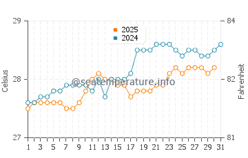Temperature dell'acqua a Boca de Yuma a maggio