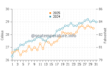 Boca Raton water temp chart in May
