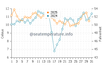 Bodega Bay water temp chart in May