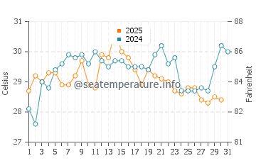 Temperature dell'acqua a Boffa a maggio