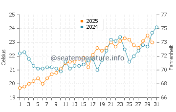 Wassertemperatur Boğazkent im Mai
