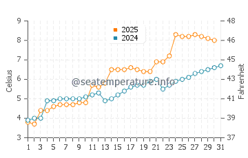 Temperature dell'acqua a Bogen a maggio