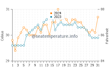 Bolanon water temp chart in May