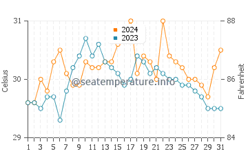 Temperatura del agua en Bolisong en mayo