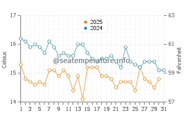 Temperature dell'acqua a Copacabana a maggio