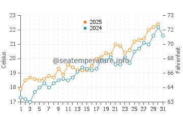 Bolnuevo water temp chart in May