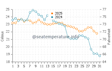 Temperature dell'acqua a Bombas a maggio