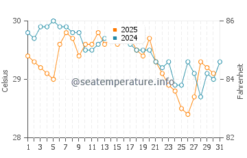 Temperature dell'acqua a Bonabéri a maggio
