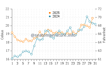 Wassertemperatur Bonassola im Mai