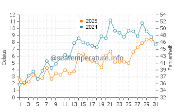 Temperature dell'acqua a Bonaventura a maggio