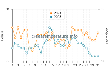 Bonawon water temp chart in May