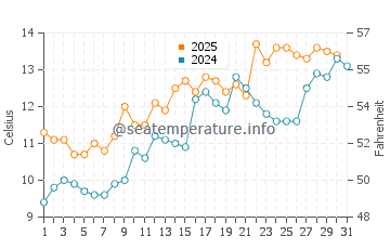 Wassertemperatur Bo'ness im Mai