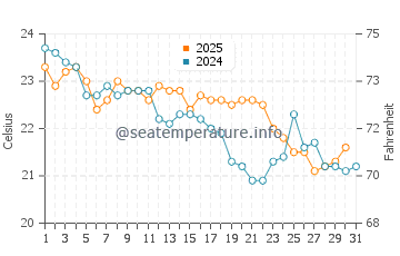 Bonny Hills water temp chart in May
