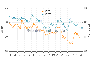 Bonny water temp chart in May