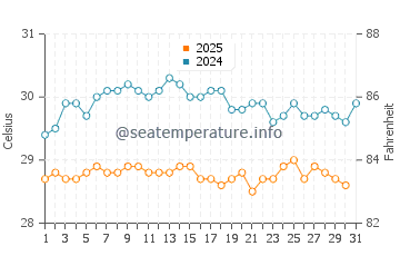 Temperature dell'acqua a Bonriki a maggio